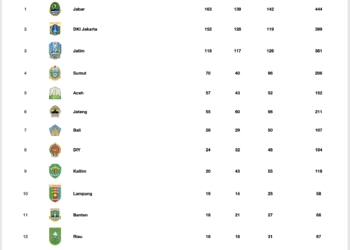 Update Klasemen Perolehan Medali PON XXI Aceh-Sumatera Utara 2024: Jawa Barat Kokoh di Puncak