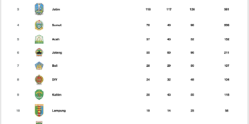 Update Klasemen Perolehan Medali PON XXI Aceh-Sumatera Utara 2024: Jawa Barat Kokoh di Puncak