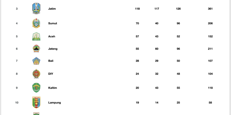 Update Klasemen Perolehan Medali PON XXI Aceh-Sumatera Utara 2024: Jawa Barat Kokoh di Puncak