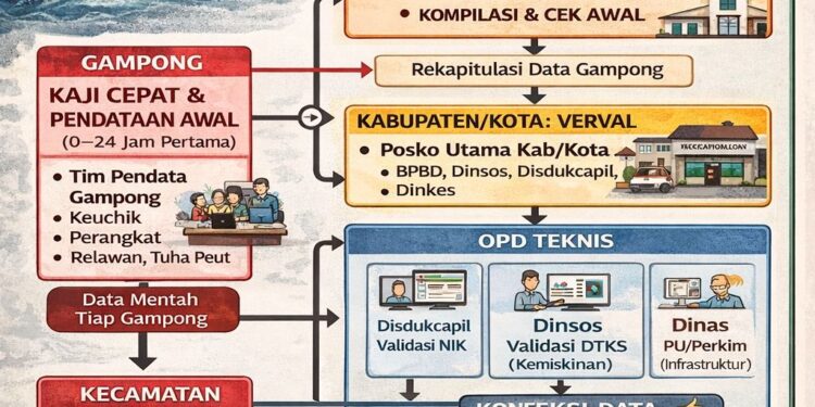 Posko Banjir Aceh Minta Warga Segera Laporkan Kerusakan Rumah