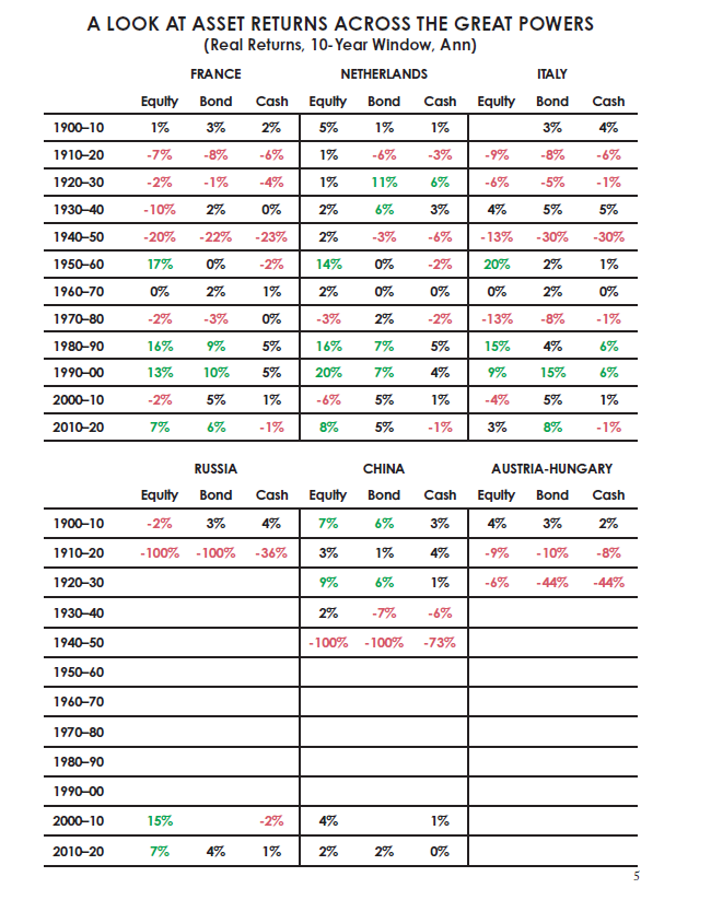 Returns by Decade Continued
