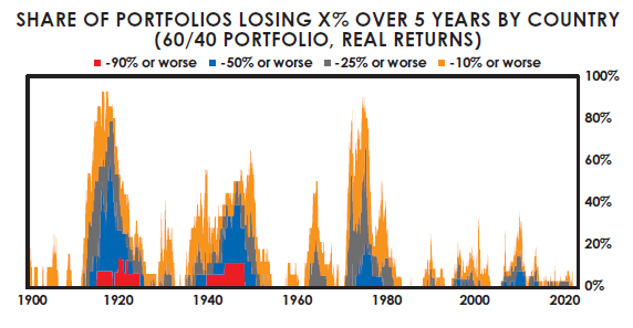 Losses in 60/40 Portfolio