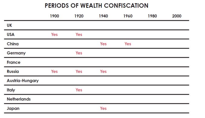 Wealth Confiscation