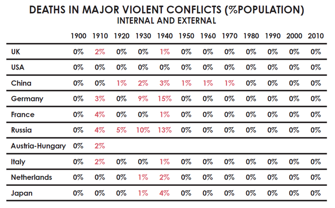 Deaths from Internal and External Fighting