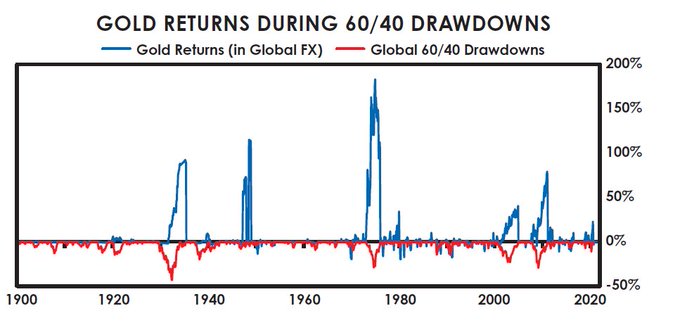 Gold vs 60/40 Portfolio