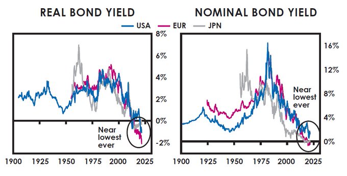 Interest Rates