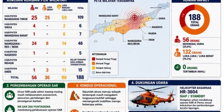 Infografik laporan situasi gempa M7,7 wilayah Flores–NTT bertanggal 16 Agustus 2026